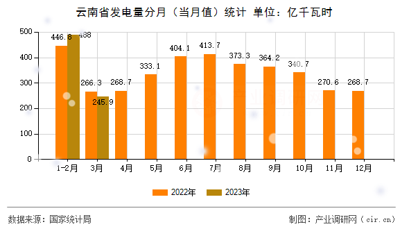云南省發(fā)電量分月（當(dāng)月值）統(tǒng)計(jì)