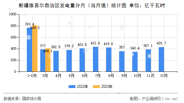 新疆維吾爾自治區(qū)發(fā)電量分月(當(dāng)月值)統(tǒng)計(jì)圖 新疆維吾爾自治區(qū)發(fā)電量分月(當(dāng)月值)統(tǒng)計(jì)圖