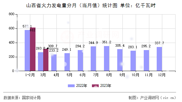 山西省火力發(fā)電量分月（當(dāng)月值）統(tǒng)計(jì)圖