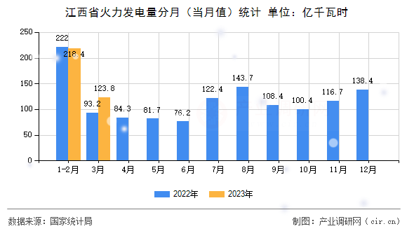 江西省火力發(fā)電量分月（當(dāng)月值）統(tǒng)計