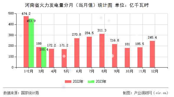 河南省火力發(fā)電量分月(當月值)統(tǒng)計圖 河南省火力發(fā)電量分月(當月值)統(tǒng)計圖
