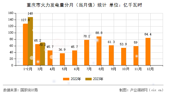 重慶市火力發(fā)電量分月（當(dāng)月值）統(tǒng)計(jì)