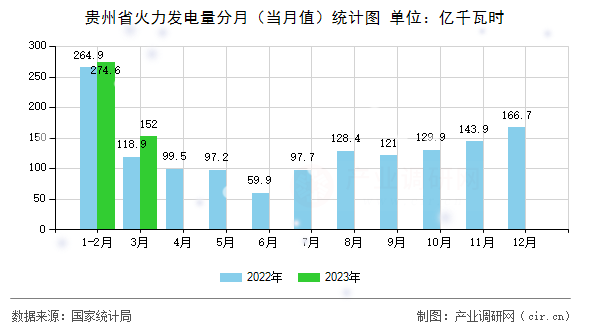 貴州省火力發(fā)電量分月（當(dāng)月值）統(tǒng)計(jì)圖