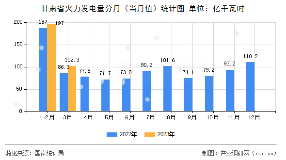 甘肅省火力發(fā)電量分月(當(dāng)月值)統(tǒng)計圖 甘肅省火力發(fā)電量分月(當(dāng)月值)統(tǒng)計圖
