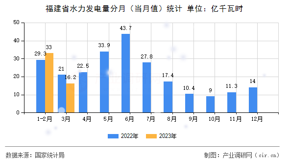 福建省水力發(fā)電量分月（當(dāng)月值）統(tǒng)計