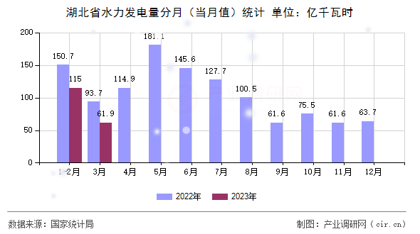 湖北省水力發(fā)電量分月（當(dāng)月值）統(tǒng)計