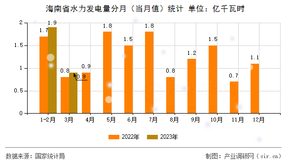 海南省水力發(fā)電量分月（當月值）統(tǒng)計