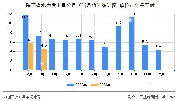 陜西省水力發(fā)電量分月（當(dāng)月值）統(tǒng)計(jì)圖