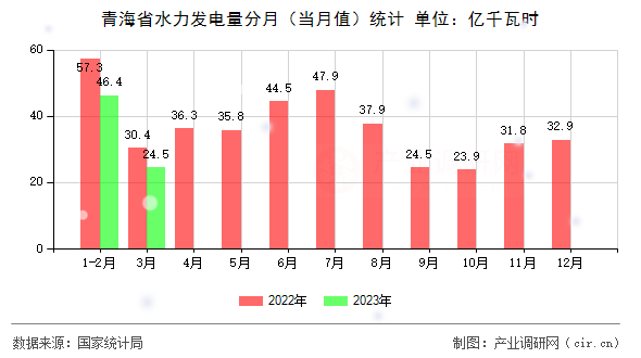 青海省水力發(fā)電量分月(當(dāng)月值)統(tǒng)計 青海省水力發(fā)電量分月(當(dāng)月值)統(tǒng)計