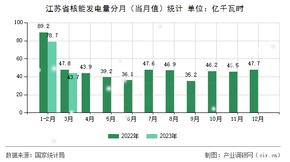 江蘇省核能發(fā)電量分月(當(dāng)月值)統(tǒng)計(jì) 江蘇省核能發(fā)電量分月(當(dāng)月值)統(tǒng)計(jì)