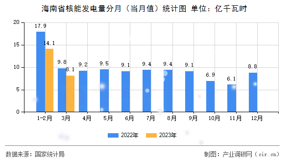 海南省核能發(fā)電量分月（當(dāng)月值）統(tǒng)計(jì)圖