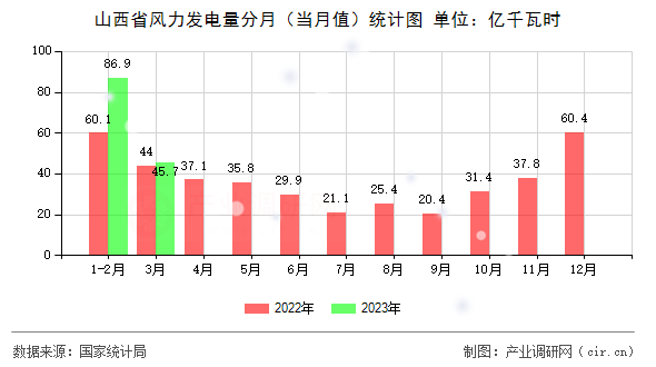 山西省風力發(fā)電量分月（當月值）統(tǒng)計圖
