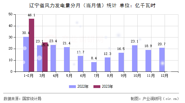 遼寧省風(fēng)力發(fā)電量分月(當(dāng)月值)統(tǒng)計(jì) 遼寧省風(fēng)力發(fā)電量分月(當(dāng)月值)統(tǒng)計(jì)