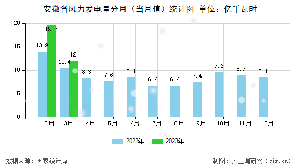 安徽省風(fēng)力發(fā)電量分月(當(dāng)月值)統(tǒng)計(jì)圖 安徽省風(fēng)力發(fā)電量分月(當(dāng)月值)統(tǒng)計(jì)圖