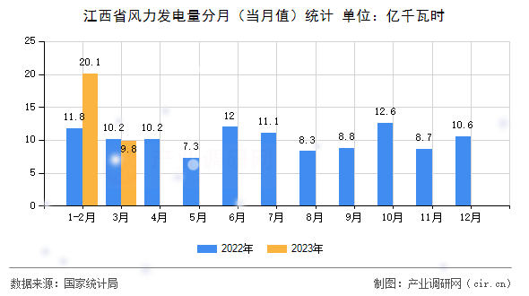 江西省風(fēng)力發(fā)電量分月（當(dāng)月值）統(tǒng)計(jì)