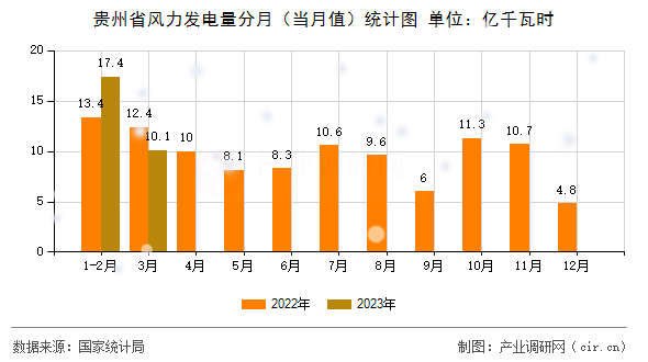 貴州省風(fēng)力發(fā)電量分月(當(dāng)月值)統(tǒng)計(jì)圖 貴州省風(fēng)力發(fā)電量分月(當(dāng)月值)統(tǒng)計(jì)圖