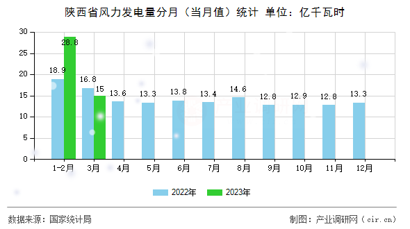 陜西省風(fēng)力發(fā)電量分月(當月值)統(tǒng)計 陜西省風(fēng)力發(fā)電量分月(當月值)統(tǒng)計