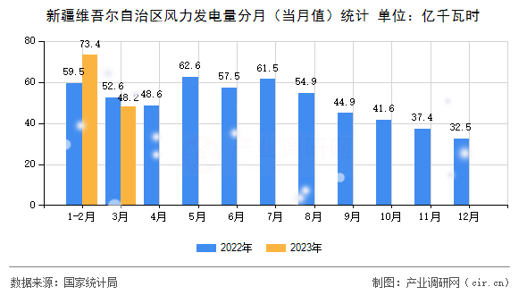 新疆維吾爾自治區(qū)風(fēng)力發(fā)電量分月（當(dāng)月值）統(tǒng)計(jì)