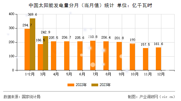 中國(guó)太陽(yáng)能發(fā)電量分月（當(dāng)月值）統(tǒng)計(jì)