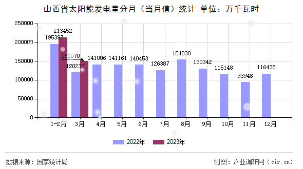 山西省太陽(yáng)能發(fā)電量分月（當(dāng)月值）統(tǒng)計(jì)