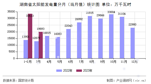 湖南省太陽能發(fā)電量分月（當(dāng)月值）統(tǒng)計(jì)圖