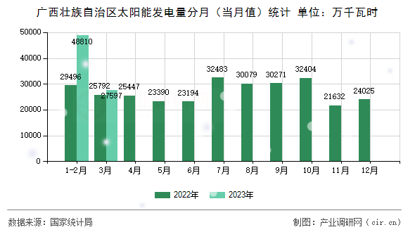 廣西壯族自治區(qū)太陽(yáng)能發(fā)電量分月（當(dāng)月值）統(tǒng)計(jì)