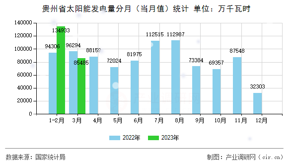 貴州省太陽能發(fā)電量分月（當(dāng)月值）統(tǒng)計