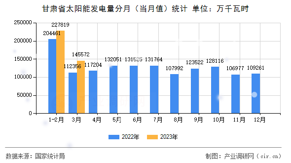 甘肅省太陽(yáng)能發(fā)電量分月（當(dāng)月值）統(tǒng)計(jì)