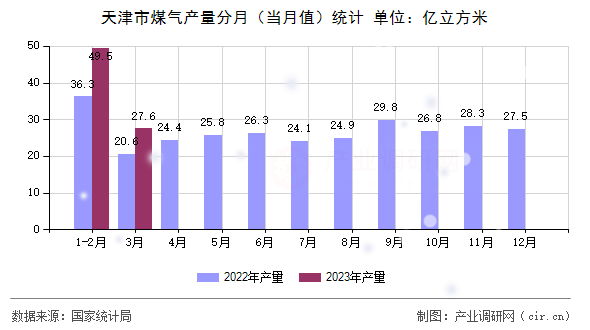 天津市煤氣產量分月(當月值)統(tǒng)計 天津市煤氣產量分月(當月值)統(tǒng)計