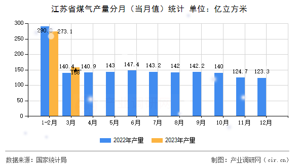 江蘇省煤氣產量分月（當月值）統(tǒng)計