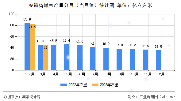安徽省煤氣產(chǎn)量分月(當月值)統(tǒng)計圖 安徽省煤氣產(chǎn)量分月(當月值)統(tǒng)計圖