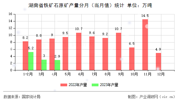 湖南省鐵礦石原礦產(chǎn)量分月（當(dāng)月值）統(tǒng)計