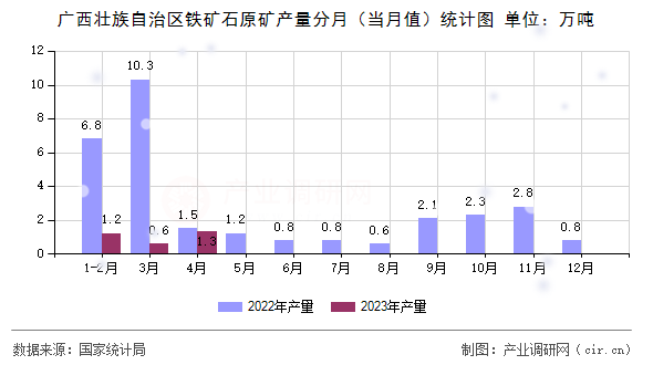 廣西壯族自治區(qū)鐵礦石原礦產量分月(當月值)統(tǒng)計圖 廣西壯族自治區(qū)鐵礦石原礦產量分月(當月值)統(tǒng)計圖