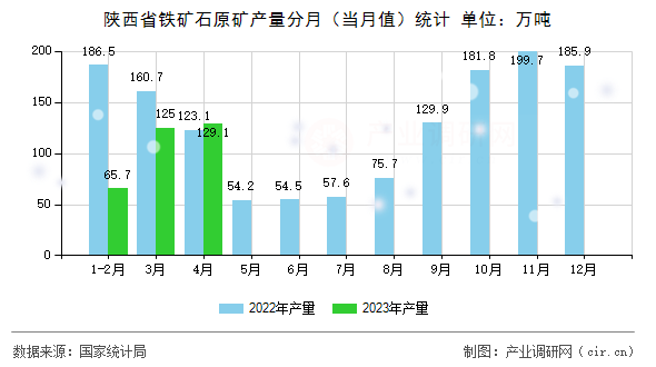 陜西省鐵礦石原礦產(chǎn)量分月(當(dāng)月值)統(tǒng)計(jì) 陜西省鐵礦石原礦產(chǎn)量分月(當(dāng)月值)統(tǒng)計(jì)
