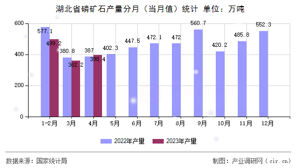 湖北省磷礦石產量分月(當月值)統(tǒng)計 湖北省磷礦石產量分月(當月值)統(tǒng)計
