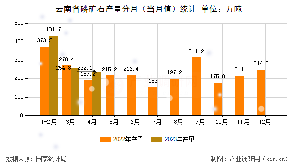 云南省磷礦石產量分月（當月值）統(tǒng)計