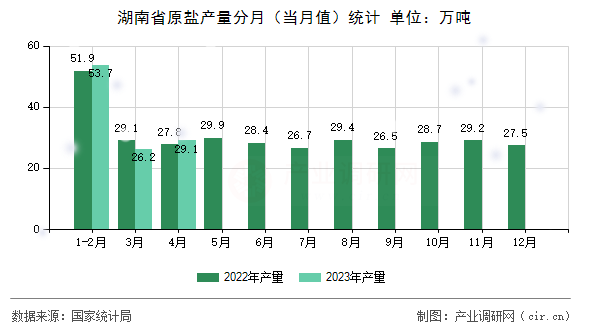 湖南省原鹽產(chǎn)量分月(當(dāng)月值)統(tǒng)計(jì) 湖南省原鹽產(chǎn)量分月(當(dāng)月值)統(tǒng)計(jì)