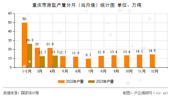重慶市原鹽產(chǎn)量分月（當(dāng)月值）統(tǒng)計(jì)圖