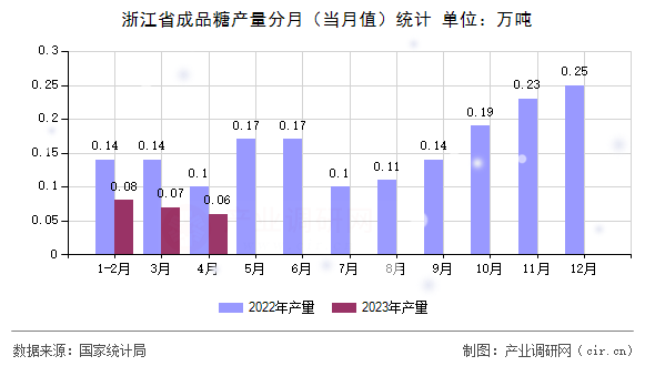 浙江省成品糖產(chǎn)量分月（當(dāng)月值）統(tǒng)計(jì)