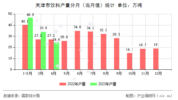 天津市飲料產量分月(當月值)統(tǒng)計 天津市飲料產量分月(當月值)統(tǒng)計