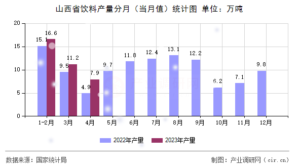 山西省飲料產(chǎn)量分月（當(dāng)月值）統(tǒng)計(jì)圖