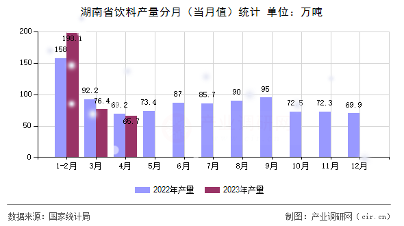 湖南省飲料產(chǎn)量分月(當(dāng)月值)統(tǒng)計(jì) 湖南省飲料產(chǎn)量分月(當(dāng)月值)統(tǒng)計(jì)