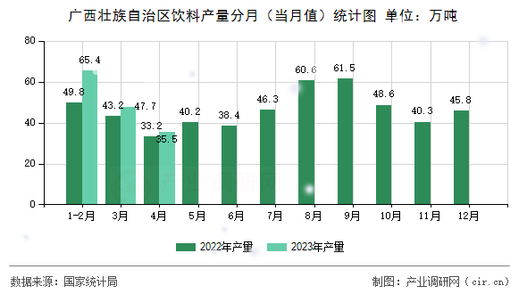廣西壯族自治區(qū)飲料產(chǎn)量分月（當(dāng)月值）統(tǒng)計圖