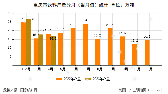 重慶市飲料產(chǎn)量分月(當(dāng)月值)統(tǒng)計 重慶市飲料產(chǎn)量分月(當(dāng)月值)統(tǒng)計