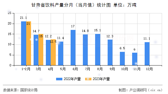 甘肅省飲料產(chǎn)量分月(當(dāng)月值)統(tǒng)計(jì)圖 甘肅省飲料產(chǎn)量分月(當(dāng)月值)統(tǒng)計(jì)圖