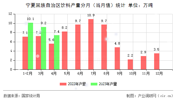 寧夏回族自治區(qū)飲料產(chǎn)量分月（當(dāng)月值）統(tǒng)計(jì)