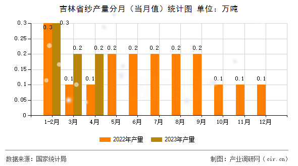 吉林省紗產(chǎn)量分月（當(dāng)月值）統(tǒng)計圖