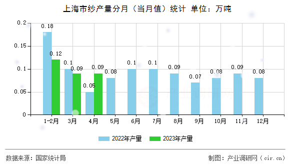 上海市紗產(chǎn)量分月(當(dāng)月值)統(tǒng)計(jì) 上海市紗產(chǎn)量分月(當(dāng)月值)統(tǒng)計(jì)