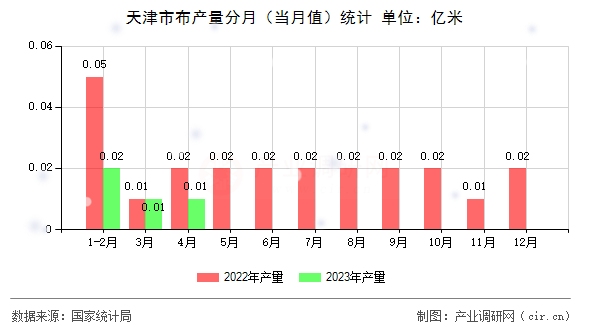 天津市布產量分月(當月值)統(tǒng)計 天津市布產量分月(當月值)統(tǒng)計