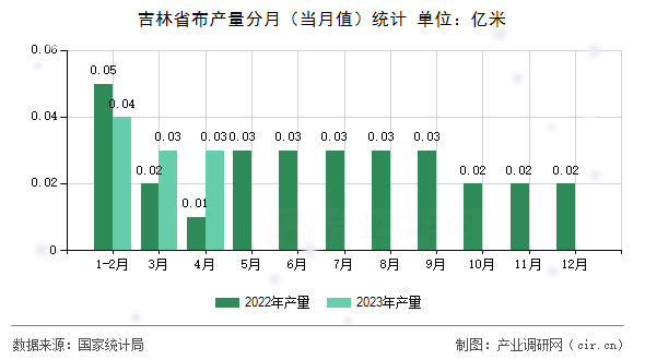 吉林省布產(chǎn)量分月（當(dāng)月值）統(tǒng)計(jì)